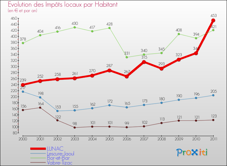 Evolution et montant des impôts locaux par Habitant pour LUNAC et les communes proches Comparaison des impôts locaux par habitant pour LUNAC et les communes voisines