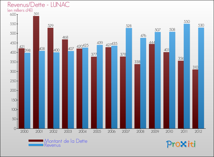 Evolution comparée de la dette et des revenus pour la commune de LUNAC de 2000 à 2012 Comparaison de la dette et des revenus pour LUNAC de 2000 à 2012