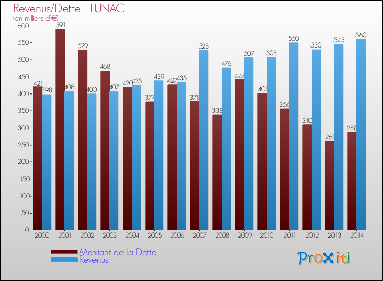 Evolution comparée de la dette et des revenus pour la commune de LUNAC de 2000 à 2014 Comparaison de la dette et des revenus pour LUNAC de 2000 à 2014