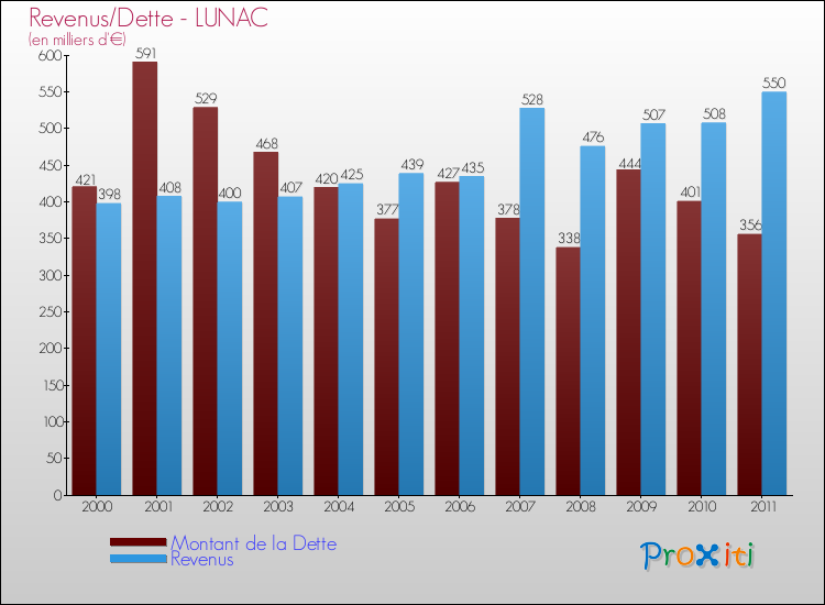 Evolution comparée de la dette et des revenus pour la commune de LUNAC de 2000 à 2011 Comparaison de la dette et des revenus pour LUNAC de 2000 à 2011