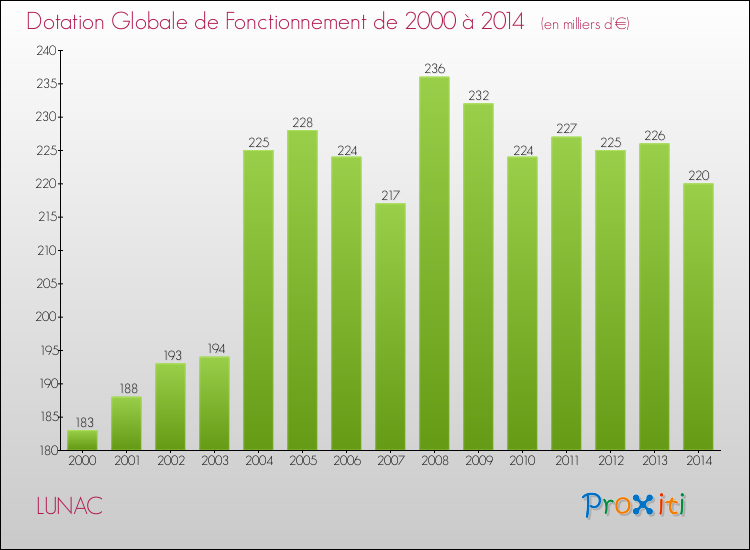 Evolution du montant de la Dotation Globale de Fonctionnement pour la commune de LUNAC de 2000 à 2014 Evolution du montant de la Dotation Globale de Fonctionnement pour LUNAC de 2000 à 2014