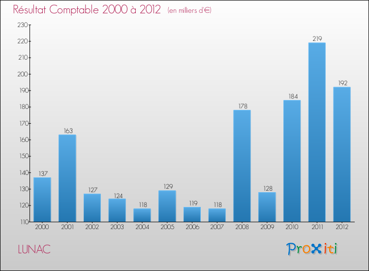 Evolution du résultat comptable pour la commune de LUNAC de 2000 à 2012 Evolution du résultat comptable pour LUNAC de 2000 à 2012