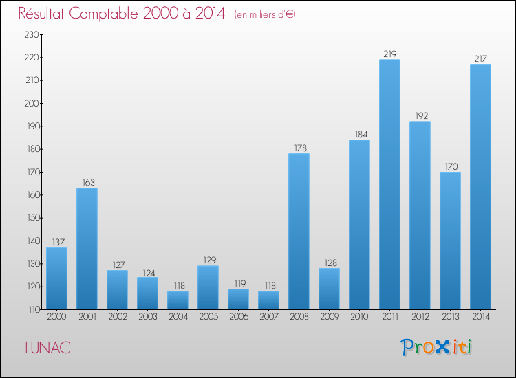 Evolution du résultat comptable pour la commune de LUNAC de 2000 à 2014 Evolution du résultat comptable pour LUNAC de 2000 à 2014