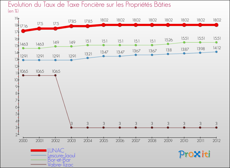 Evolution du taux de la taxe foncière sur le bati pour LUNAC et les communes proches de 2000 à 2012 Comparaison des taux de taxe foncière sur le bati pour LUNAC et les communes voisines de 2000 à 2012