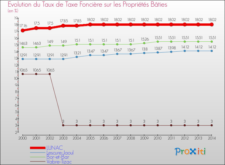 Evolution du taux de la taxe foncière sur le bati pour LUNAC et les communes proches de 2000 à 2014 Comparaison des taux de taxe foncière sur le bati pour LUNAC et les communes voisines de 2000 à 2014