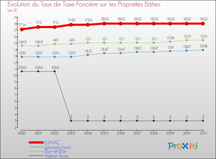 Evolution du taux de la taxe foncière sur le bati pour LUNAC et les communes proches Comparaison des taux de taxe foncière sur le bati pour LUNAC et les communes voisines
