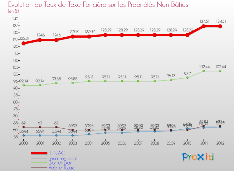 Evolution du taux de la taxe foncière sur les immeubles et terrains non batis pour LUNAC et les communes proches de 2000 à 2012 Comparaison des taux de la taxe foncière sur les immeubles et terrains non batis pour LUNAC et les communes voisines de 2000 à 2012