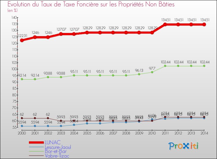 Evolution du taux de la taxe foncière sur les immeubles et terrains non batis pour LUNAC et les communes proches de 2000 à 2014 Comparaison des taux de la taxe foncière sur les immeubles et terrains non batis pour LUNAC et les communes voisines de 2000 à 2014