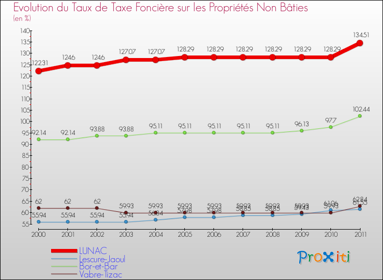 Evolution du taux de la taxe foncière sur les immeubles et terrains non batis pour LUNAC et les communes proches Comparaison des taux de la taxe foncière sur les immeubles et terrains non batis pour LUNAC et les communes voisines