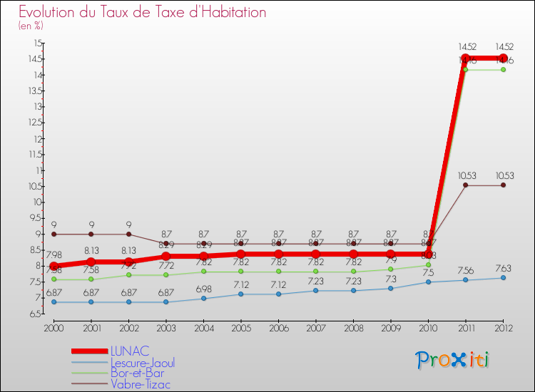 Evolution du taux de la taxe d'habitation pour LUNAC et les communes proches Comparaison des taux de la taxe d'habitation pour LUNAC et les communes voisines