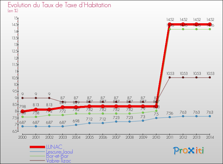 Evolution du taux de la taxe d'habitation pour LUNAC et les communes proches de 2000 à 2014 Comparaison des taux de la taxe d'habitation pour LUNAC et les communes voisines de 2000 à 2014