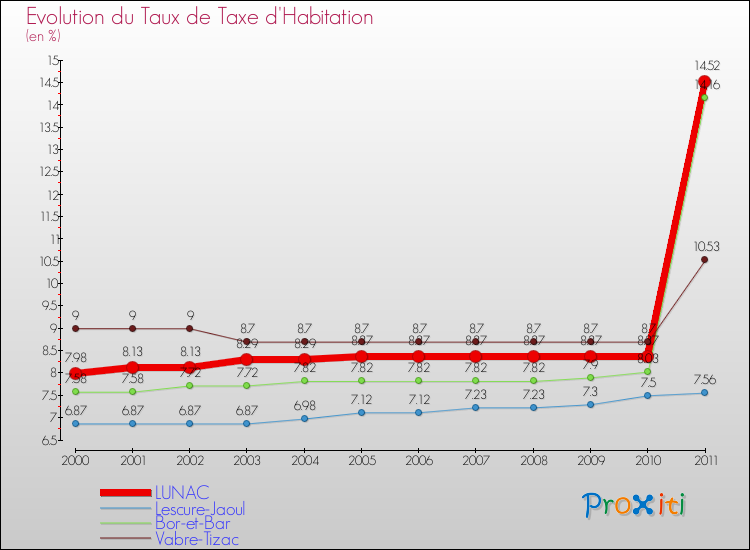 Evolution du taux de la taxe d'habitation pour LUNAC et les communes proches Comparaison des taux de la taxe d'habitation pour LUNAC et les communes voisines