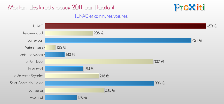 Montant des impôts locaux par Habitant pour LUNAC et les communes proches Comparaison des impôts locaux par habitant pour LUNAC et les communes voisines