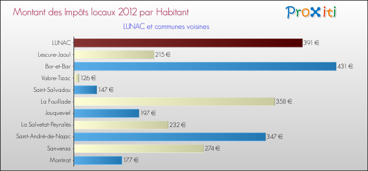 Montant des impôts locaux par Habitant pour LUNAC et les communes proches Comparaison des impôts locaux par habitant pour LUNAC et les communes voisines