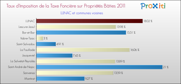 Taux d'imposition de la taxe foncière sur le bati 2011 pour LUNAC et les communes proches Comparaison des taux d'imposition de la taxe foncière sur le bati 2011 pour LUNAC et les communes voisines