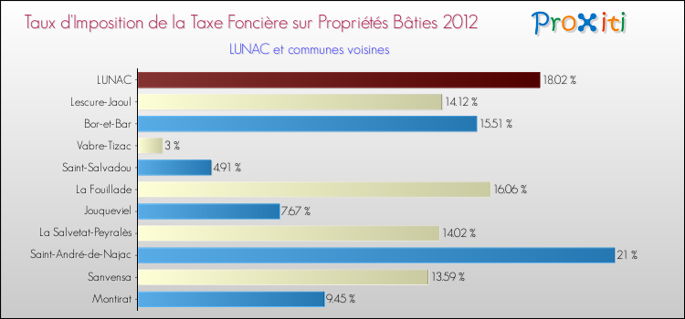 Taux d'imposition de la taxe foncière sur le bati 2012 pour LUNAC et les communes proches Comparaison des taux d'imposition de la taxe foncière sur le bati 2012 pour LUNAC et les communes voisines