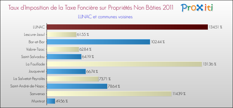 Taux d'imposition de la taxe foncière sur les immeubles et terrains non batis 2011 pour LUNAC et les communes proches Comparaison des taux d'imposition de la taxe foncière sur les immeubles et terrains non batis 2011 pour LUNAC et les communes voisines