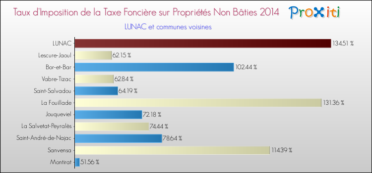 Taux d'imposition de la taxe foncière sur les immeubles et terrains non batis 2014 pour LUNAC et les communes proches Comparaison des taux d'imposition de la taxe foncière sur les immeubles et terrains non batis 2014 pour LUNAC et les communes voisines