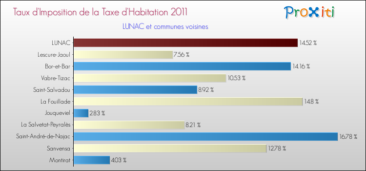 Taux d'imposition de la taxe d'habitation 2011 pour LUNAC et les communes proches Comparaison des taux d'imposition de la taxe d'habitation 2011 pour LUNAC et les communes voisines