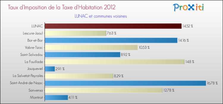 Taux d'imposition de la taxe d'habitation 2012 pour LUNAC et les communes proches Comparaison des taux d'imposition de la taxe d'habitation 2012 pour LUNAC et les communes voisines