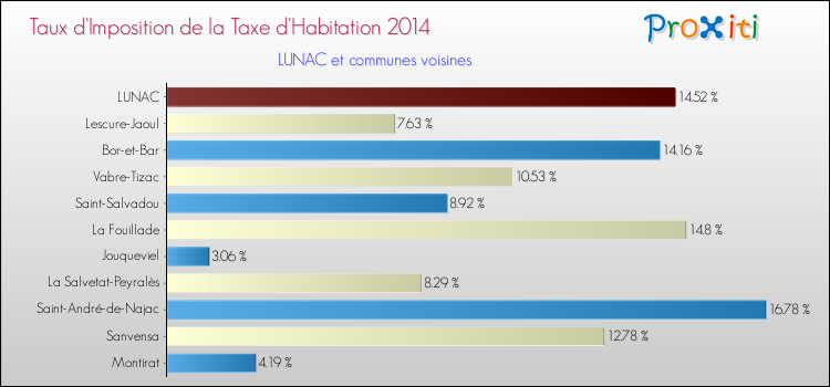 Taux d'imposition de la taxe d'habitation 2014 pour LUNAC et les communes proches Comparaison des taux d'imposition de la taxe d'habitation 2014 pour LUNAC et les communes voisines