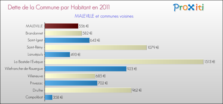 Dette par habitant de la commune en 2011 pour MALEVILLE et les communes proches Comparaison de la dette par habitant de la commune en 2011 pour MALEVILLE et les communes voisines