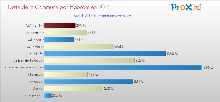 Dette par habitant de la commune en 2014 pour MALEVILLE et les communes proches Comparaison de la dette par habitant de la commune en 2014 pour MALEVILLE et les communes voisines