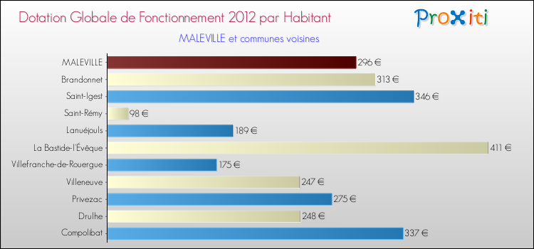 Montant des dotations globales de fonctionnement DGF par Habitant pour MALEVILLE et les communes proches Comparaison des des dotations globales de fonctionnement DGF par habitant pour MALEVILLE et les communes voisines