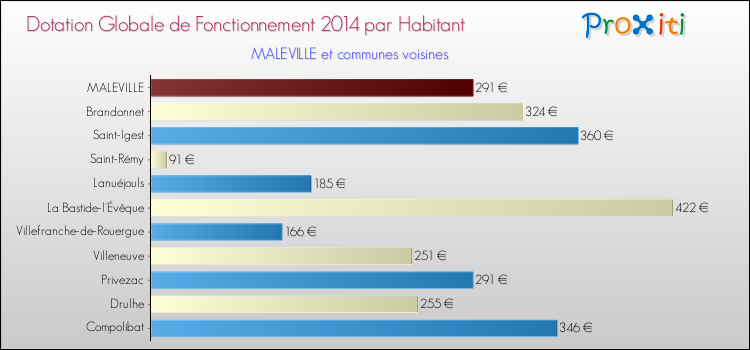 Montant des dotations globales de fonctionnement DGF par Habitant pour MALEVILLE et les communes proches en 2014. Comparaison des des dotations globales de fonctionnement DGF par habitant pour MALEVILLE et les communes voisines en 2014.