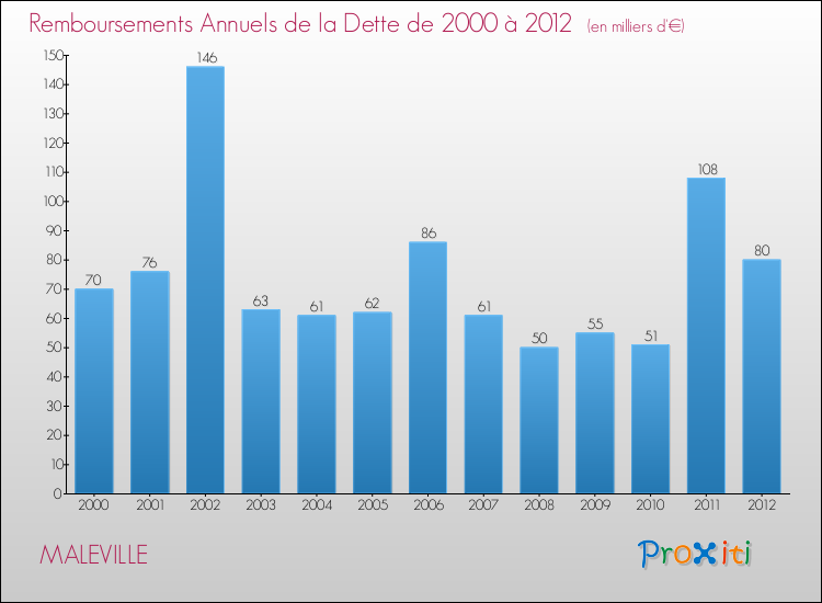 Evolution de l'annuité de la dette pour la commune de MALEVILLE de 2000 à 2012 Annuités de la dette pour MALEVILLE de 2000 à 2012