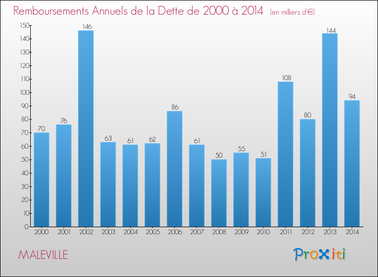 Evolution de l'annuité de la dette pour la commune de MALEVILLE de 2000 à 2014 Annuités de la dette pour MALEVILLE de 2000 à 2014