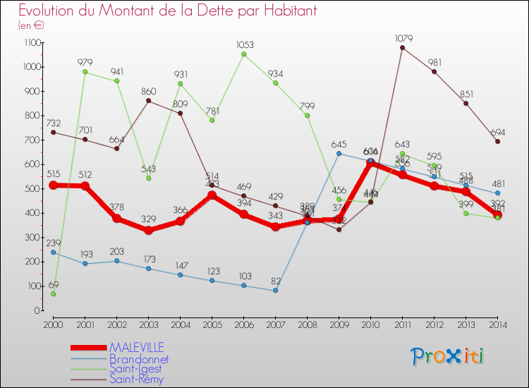 Evolution de la dette par habitant pour la commune de MALEVILLE et les communes proches de 2000 à 2014 Comparaison de la dette par habitant pour MALEVILLE et les communes voisines de 2000 à 2014