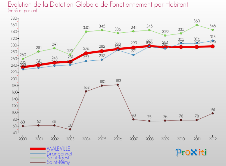 Evolution et montant de la dotation globale de fonctionnement par Habitant pour MALEVILLE et les communes proches Comparaison des dotations globales de fonctionnement par habitant pour MALEVILLE et les communes voisines