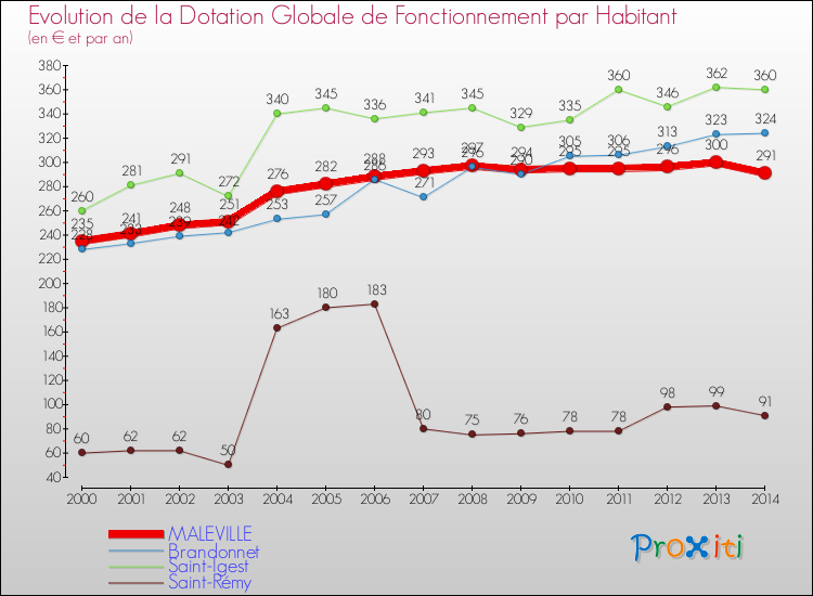 Evolution et montant de la dotation globale de fonctionnement par Habitant pour MALEVILLE et les communes proches de 2000 à 2014. Comparaison des dotations globales de fonctionnement par habitant pour MALEVILLE et les communes voisines de 2000 à 2014.