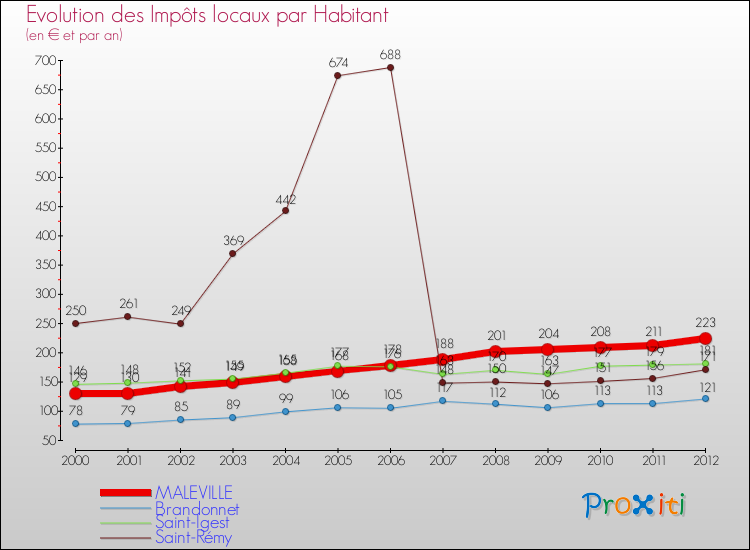 Evolution et montant des impôts locaux par Habitant pour MALEVILLE et les communes proches Comparaison des impôts locaux par habitant pour MALEVILLE et les communes voisines