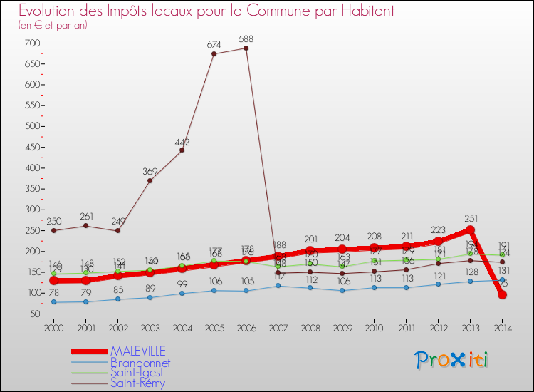 Evolution et montant des impôts locaux par Habitant pour MALEVILLE et les communes proches de 2000 à 2014 Comparaison des impôts locaux par habitant pour MALEVILLE et les communes voisines de 2000 à 2014