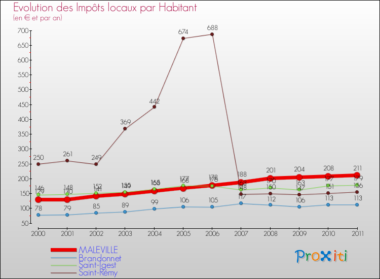 Evolution et montant des impôts locaux par Habitant pour MALEVILLE et les communes proches Comparaison des impôts locaux par habitant pour MALEVILLE et les communes voisines