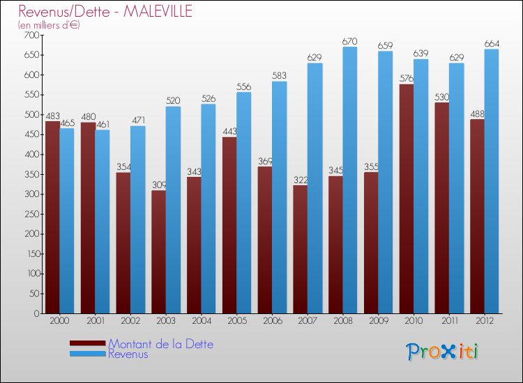 Evolution comparée de la dette et des revenus pour la commune de MALEVILLE de 2000 à 2012 Comparaison de la dette et des revenus pour MALEVILLE de 2000 à 2012