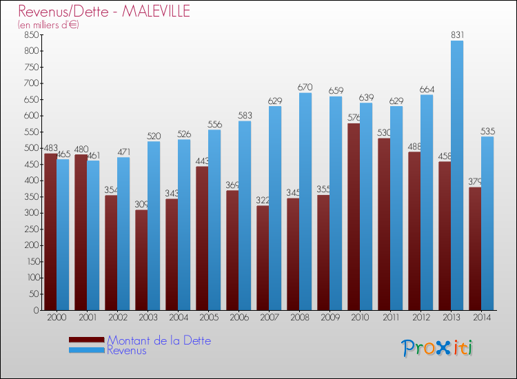 Evolution comparée de la dette et des revenus pour la commune de MALEVILLE de 2000 à 2014 Comparaison de la dette et des revenus pour MALEVILLE de 2000 à 2014