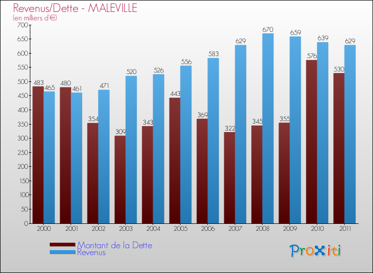Evolution comparée de la dette et des revenus pour la commune de MALEVILLE de 2000 à 2011 Comparaison de la dette et des revenus pour MALEVILLE de 2000 à 2011