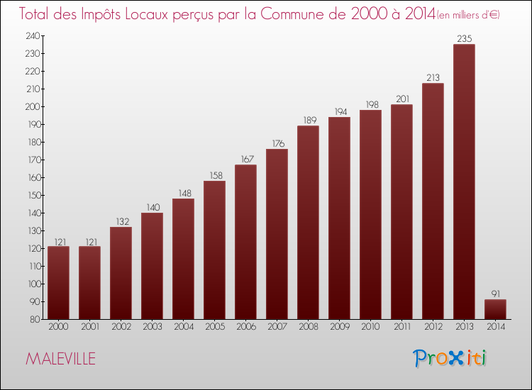 Evolution des Impôts Locaux pour la commune de MALEVILLE de 2000 à 2014 Evolution des Impôts Locaux pour MALEVILLE de 2000 à 2014