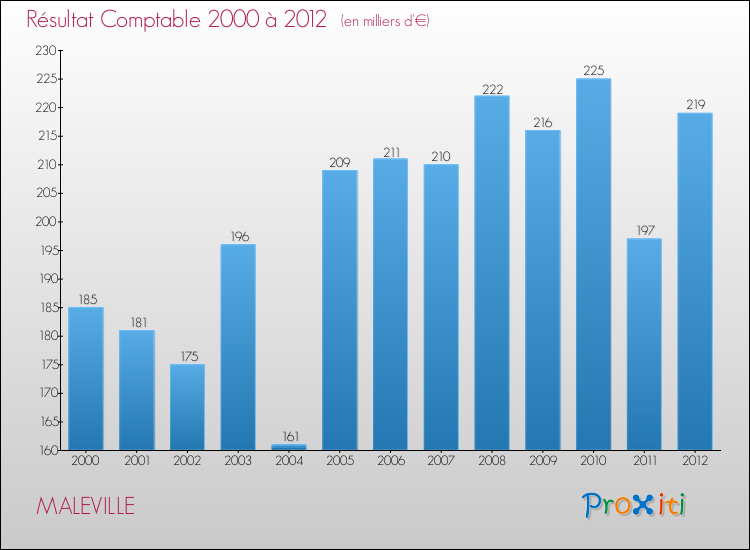 Evolution du résultat comptable pour la commune de MALEVILLE de 2000 à 2012 Evolution du résultat comptable pour MALEVILLE de 2000 à 2012