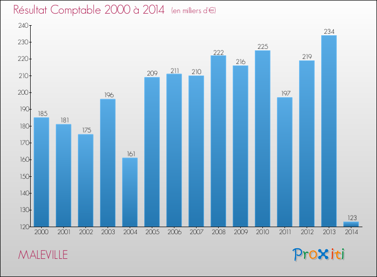 Evolution du résultat comptable pour la commune de MALEVILLE de 2000 à 2014 Evolution du résultat comptable pour MALEVILLE de 2000 à 2014