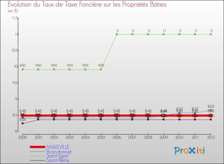 Evolution du taux de la taxe foncière sur le bati pour MALEVILLE et les communes proches de 2000 à 2012 Comparaison des taux de taxe foncière sur le bati pour MALEVILLE et les communes voisines de 2000 à 2012