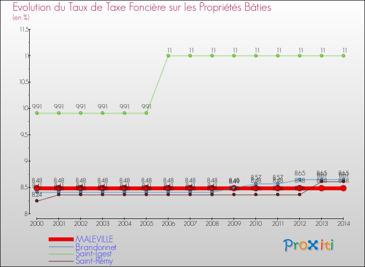 Evolution du taux de la taxe foncière sur le bati pour MALEVILLE et les communes proches de 2000 à 2014 Comparaison des taux de taxe foncière sur le bati pour MALEVILLE et les communes voisines de 2000 à 2014