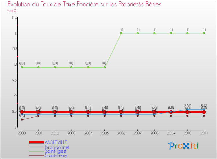 Evolution du taux de la taxe foncière sur le bati pour MALEVILLE et les communes proches Comparaison des taux de taxe foncière sur le bati pour MALEVILLE et les communes voisines