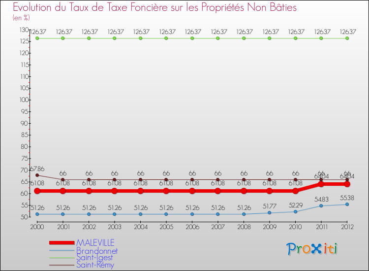 Evolution du taux de la taxe foncière sur les immeubles et terrains non batis pour MALEVILLE et les communes proches de 2000 à 2012 Comparaison des taux de la taxe foncière sur les immeubles et terrains non batis pour MALEVILLE et les communes voisines de 2000 à 2012