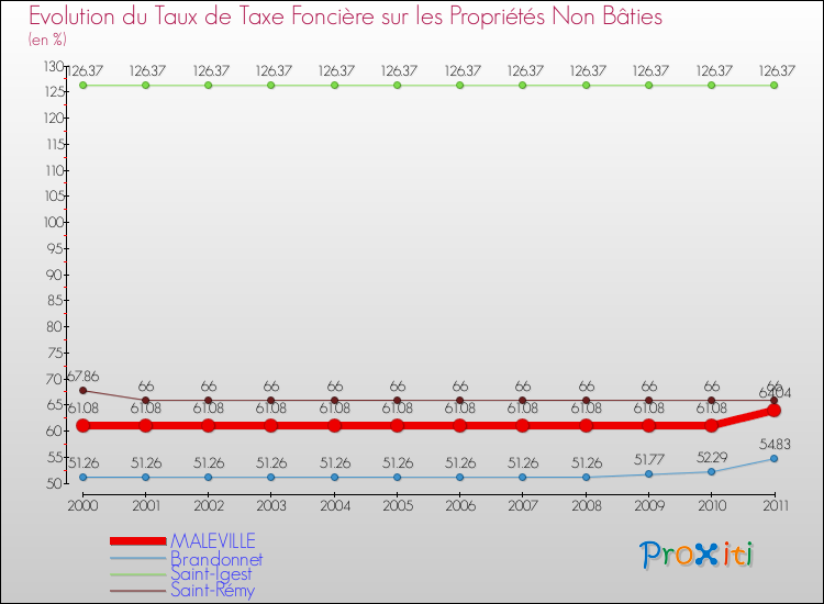 Evolution du taux de la taxe foncière sur les immeubles et terrains non batis pour MALEVILLE et les communes proches Comparaison des taux de la taxe foncière sur les immeubles et terrains non batis pour MALEVILLE et les communes voisines