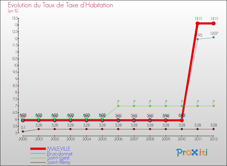 Evolution du taux de la taxe d'habitation pour MALEVILLE et les communes proches Comparaison des taux de la taxe d'habitation pour MALEVILLE et les communes voisines