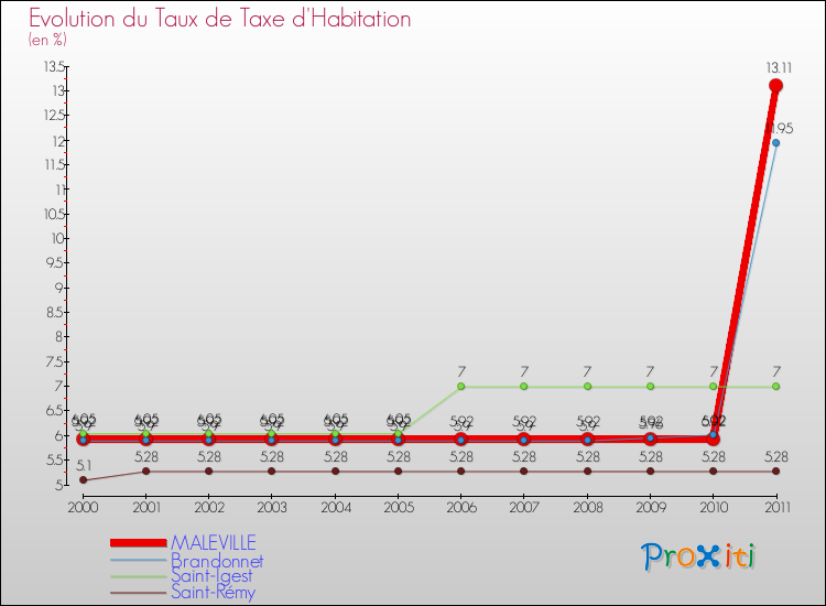 Evolution du taux de la taxe d'habitation pour MALEVILLE et les communes proches Comparaison des taux de la taxe d'habitation pour MALEVILLE et les communes voisines
